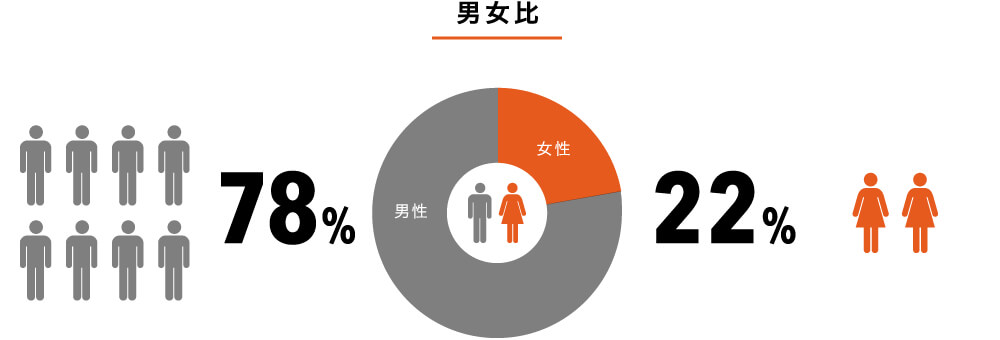 男女比