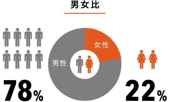 男女比