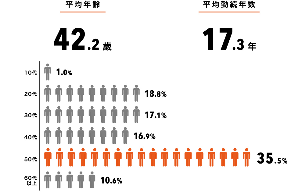 平均年齢 平均勤続年数