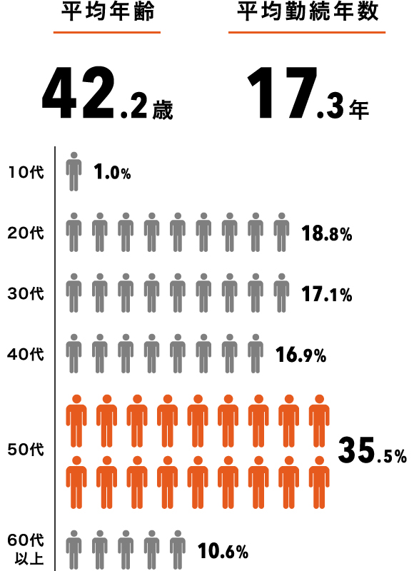 平均年齢 平均勤続年数