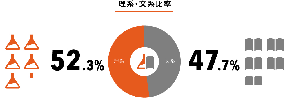 理系・文系比率