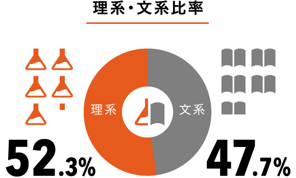 理系・文系比率