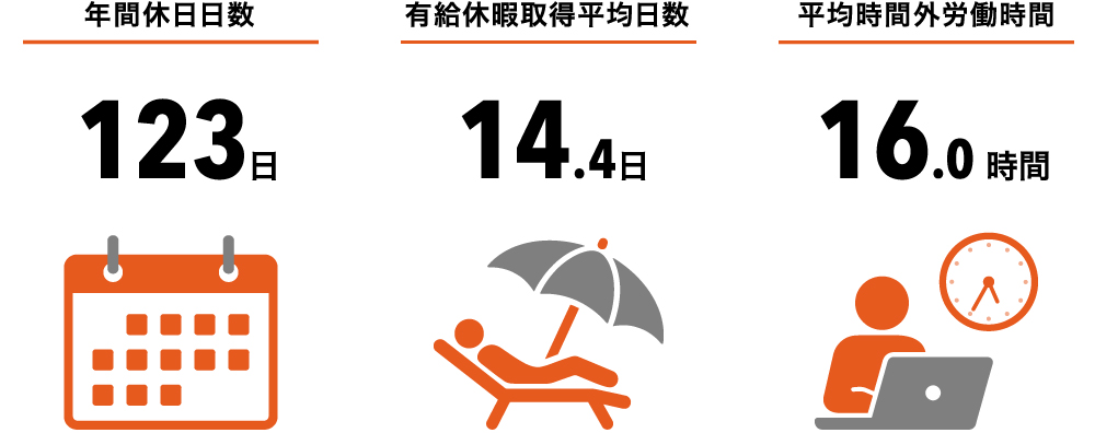 年間休⽇⽇数 有給休暇取得平均日数 平均時間外労働時間