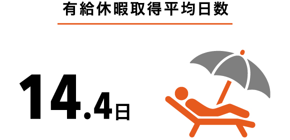 有給休暇取得平均日数