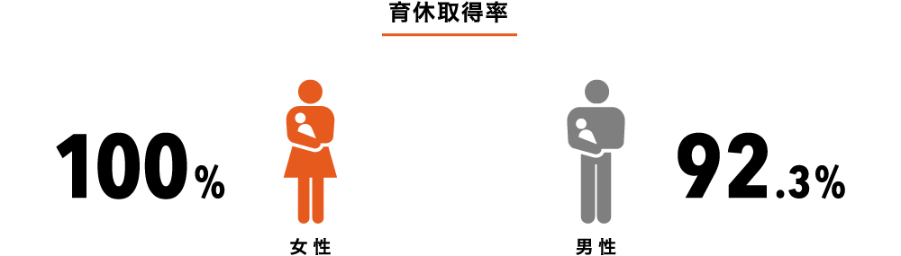 育休取得率