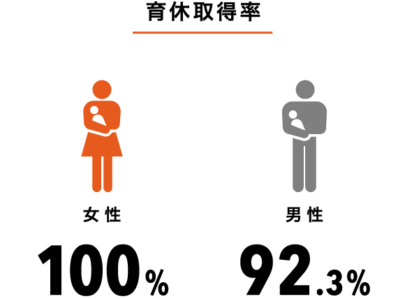 育休取得率